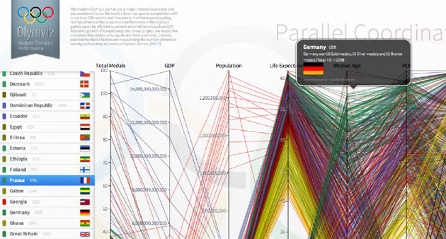 Olympic Data Visualization